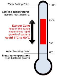 What is the Temperature Danger Zone for Food?