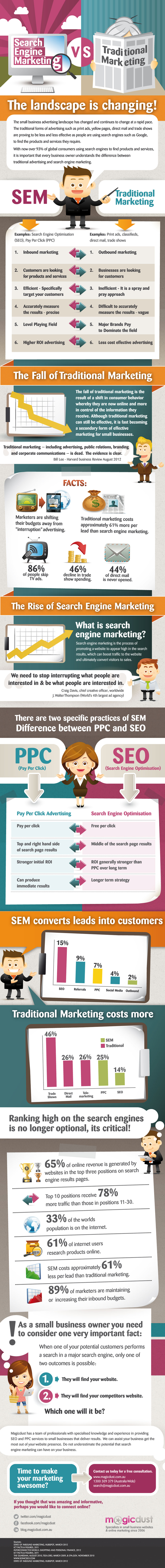 Search Engine Marketing versus traditional marketing